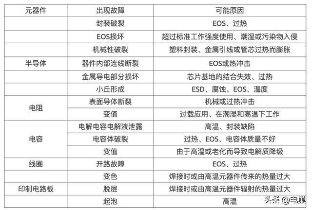 亿博电竞 亿博官网元器件的失效原因及故障检查方法(图3)