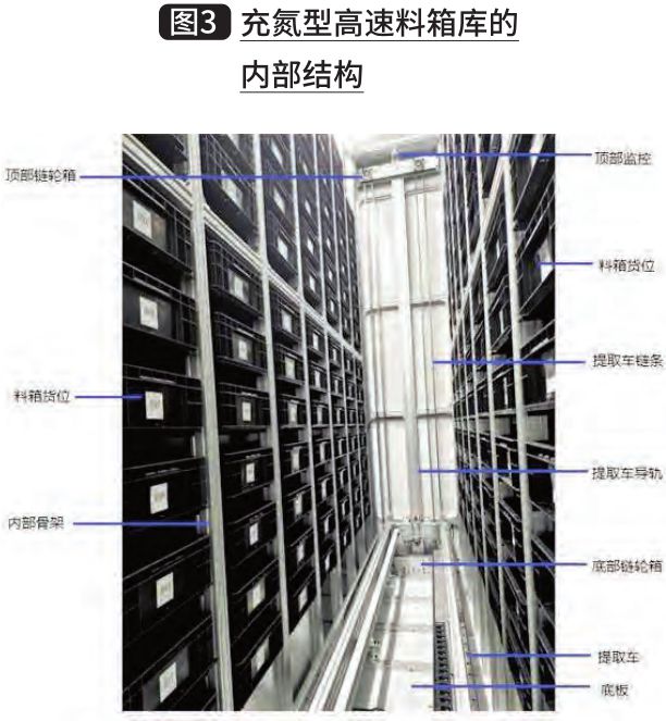 亿博电竞 亿博官网充氮型高速料箱库关键技术与应用(图3)