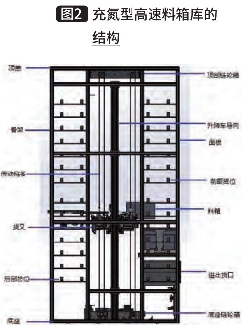 亿博电竞 亿博官网充氮型高速料箱库关键技术与应用(图2)