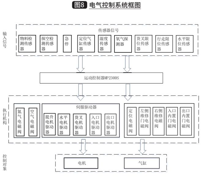 亿博电竞 亿博官网充氮型高速料箱库关键技术与应用(图8)