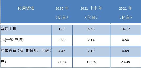 智能快充未来4年争鸣 预需600亿颗磁性元器件亿博电竞 亿博