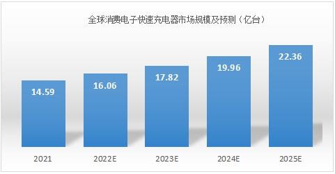 智能快充未来4年争鸣 预需600亿颗磁性元器件亿博电竞 亿博官网(图2)