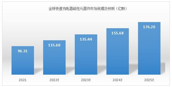 智能快充未来4年争鸣 预需600亿颗磁性元器件亿博电竞 亿博官网(图8)