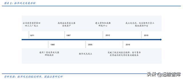 亿博电竞 亿博官网军用模拟 IC 老兵振华风光：深耕多年研发积累彰显优质产品力(图2)