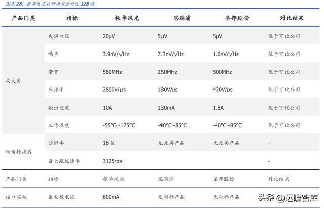 亿博电竞 亿博官网军用模拟 IC 老兵振华风光：深耕多年研发积累彰显优质产品力(图27)