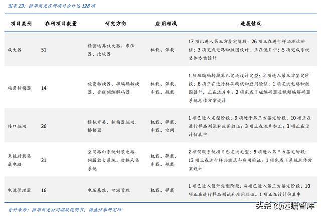 亿博电竞 亿博官网军用模拟 IC 老兵振华风光：深耕多年研发积累彰显优质产品力(图29)