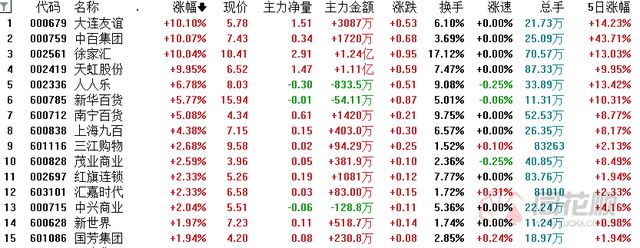 A股夜报：国防军工板块业绩预喜个股活跃 零售板块涨幅居前亿博电竞 亿博官网(图3)