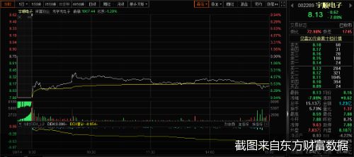 亿博电竞 亿博官网屡战屡败 宇顺电子六年间四度重组折戟(图1)