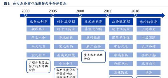 亿博电竞 亿博官网低估的半导体清洗设备龙头至纯科技：积极布局零部件和服务业务(图2)