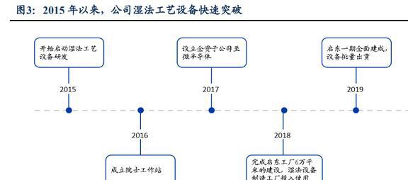 亿博电竞 亿博官网低估的半导体清洗设备龙头至纯科技：积极布局零部件和服务业务(图4)