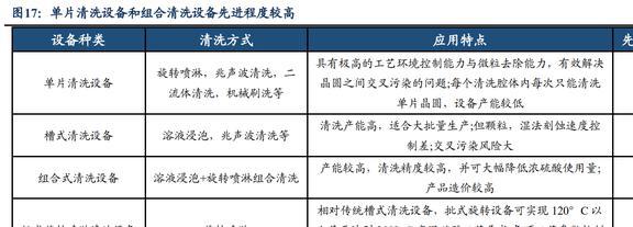 亿博电竞 亿博官网低估的半导体清洗设备龙头至纯科技：积极布局零部件和服务业务(图14)