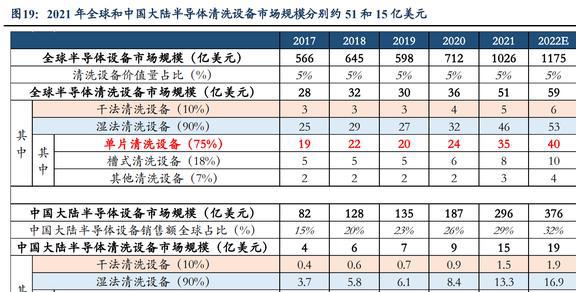 亿博电竞 亿博官网低估的半导体清洗设备龙头至纯科技：积极布局零部件和服务业务(图16)