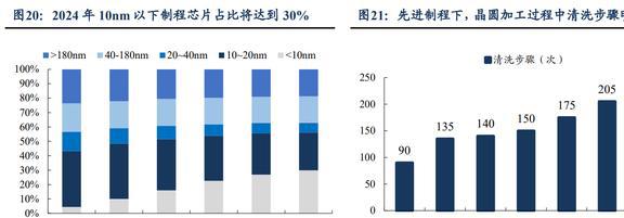 亿博电竞 亿博官网低估的半导体清洗设备龙头至纯科技：积极布局零部件和服务业务(图17)