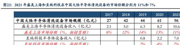 亿博电竞 亿博官网低估的半导体清洗设备龙头至纯科技：积极布局零部件和服务业务(图19)