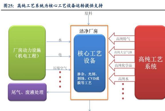 亿博电竞 亿博官网低估的半导体清洗设备龙头至纯科技：积极布局零部件和服务业务(图22)