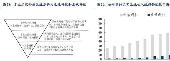 亿博电竞 亿博官网低估的半导体清洗设备龙头至纯科技：积极布局零部件和服务业务(图25)