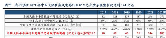 亿博电竞 亿博官网低估的半导体清洗设备龙头至纯科技：积极布局零部件和服务业务(图24)