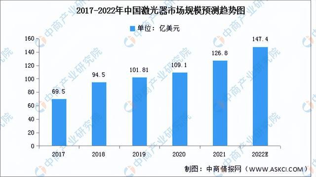 2022年中国激光器行业市场前景亿博电竞 亿博官网及研究报告(图3)