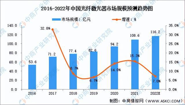 2022年中国激光器行业市场前景亿博电竞 亿博官网及研究报告(图5)