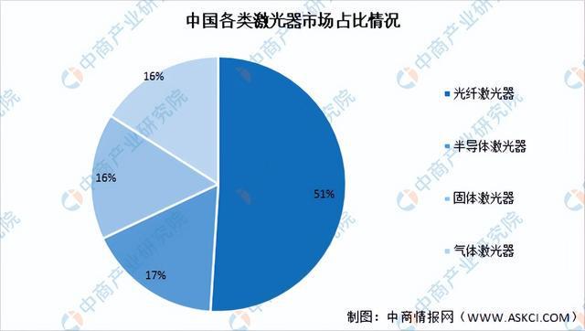 2022年中国激光器行业市场前景亿博电竞 亿博官网及研究报告(图4)