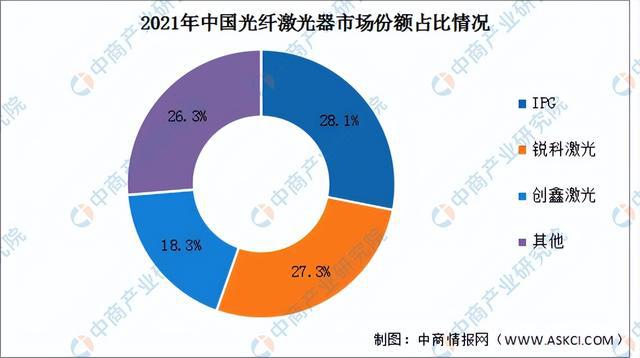 2022年中国激光器行业市场前景亿博电竞 亿博官网及研究报告(图6)