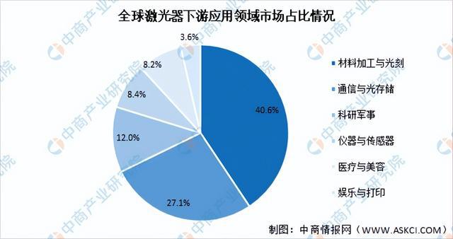 2022年中国激光器行业市场前景亿博电竞 亿博官网及研究报告(图7)