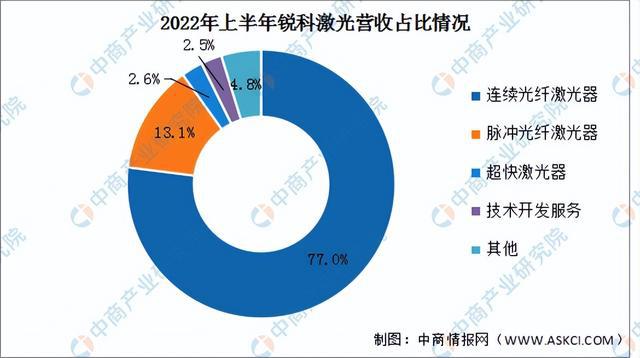 2022年中国激光器行业市场前景亿博电竞 亿博官网及研究报告(图11)