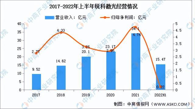 2022年中国激光器行业市场前景亿博电竞 亿博官网及研究报告(图10)