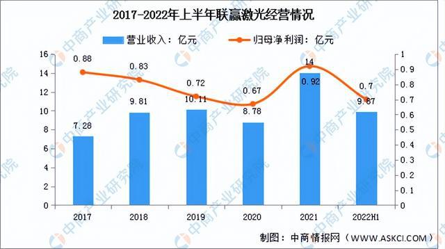 2022年中国激光器行业市场前景亿博电竞 亿博官网及研究报告(图16)