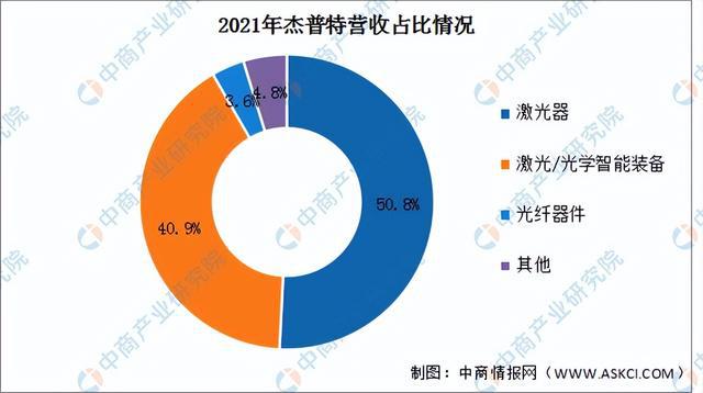 2022年中国激光器行业市场前景亿博电竞 亿博官网及研究报告(图13)