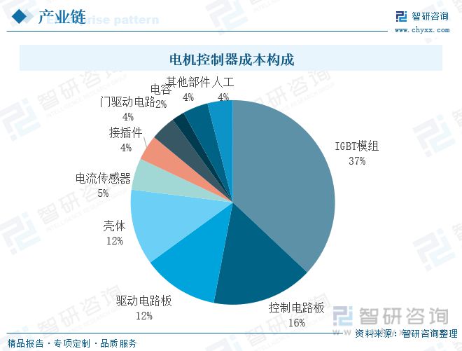 亿博电竞 亿博官网2022年中国新能源汽车电机控制器行业全景速览(图2)