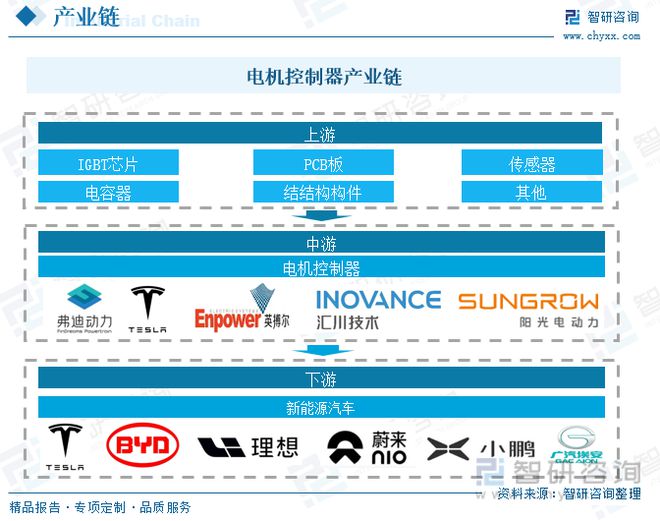 亿博电竞 亿博官网2022年中国新能源汽车电机控制器行业全景