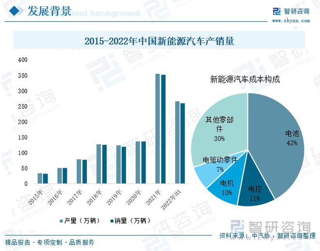 亿博电竞 亿博官网2022年中国新能源汽车电机控制器行业全景速览(图4)