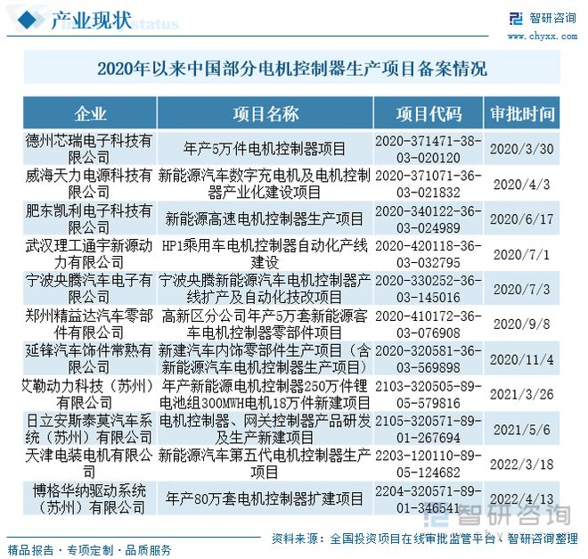 亿博电竞 亿博官网2022年中国新能源汽车电机控制器行业全景速览(图7)