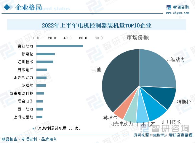 亿博电竞 亿博官网2022年中国新能源汽车电机控制器行业全景速览(图9)