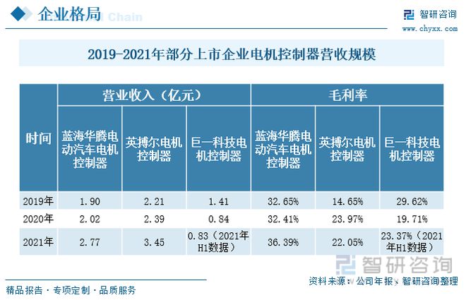 亿博电竞 亿博官网2022年中国新能源汽车电机控制器行业全景速览(图11)