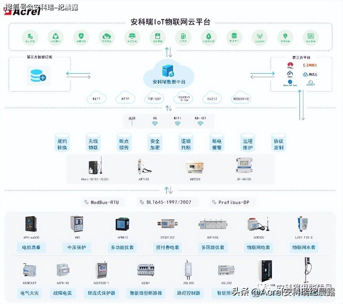 亿博电竞 亿博官网基于“APP电表”的安科瑞免调试能源数据服