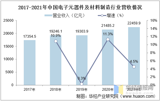 中国电子元器件行业市亿博电竞 亿博官网场运行现状及规划建议报