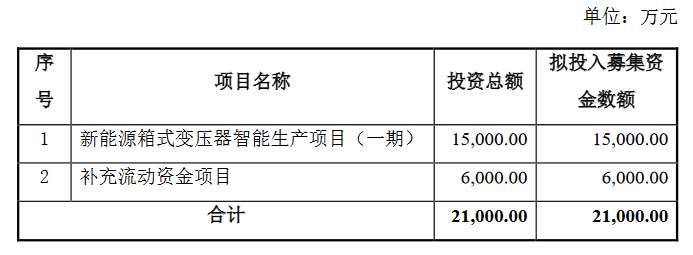 互邦电力北交所拟发行方案：亿博电竞 亿博官网发行底价7元股募资用于新能源箱式变压器智能生产项目等(图1)