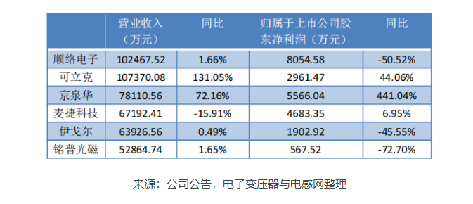 6家上市电感变压器企业一季度营收普涨亿博电竞 亿博官网