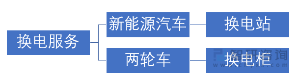 2022年中国换电服亿博电竞 亿博官网务行业发展现状、政策环境、产业链结构、竞争格局及发展趋势分析[图](图1)