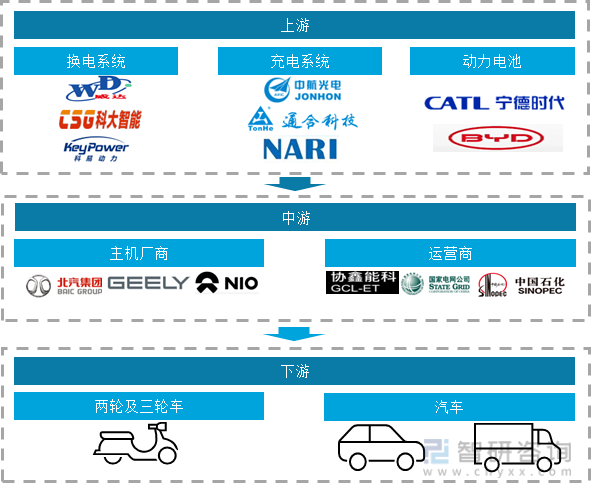 2022年中国换电服亿博电竞 亿博官网务行业发展现状、政策环境、产业链结构、竞争格局及发展趋势分析[图](图2)