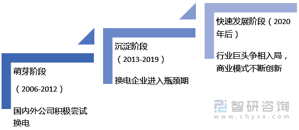 2022年中国换电服亿博电竞 亿博官网务行业发展现状、政策环境、产业链结构、竞争格局及发展趋势分析[图](图3)