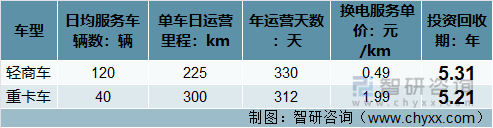 2022年中国换电服亿博电竞 亿博官网务行业发展现状、政策环境、产业链结构、竞争格局及发展趋势分析[图](图7)