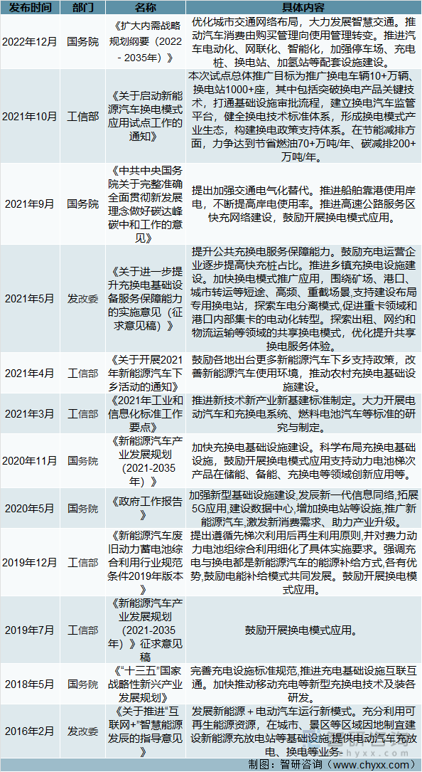 2022年中国换电服亿博电竞 亿博官网务行业发展现状、政策环境、产业链结构、竞争格局及发展趋势分析[图](图4)