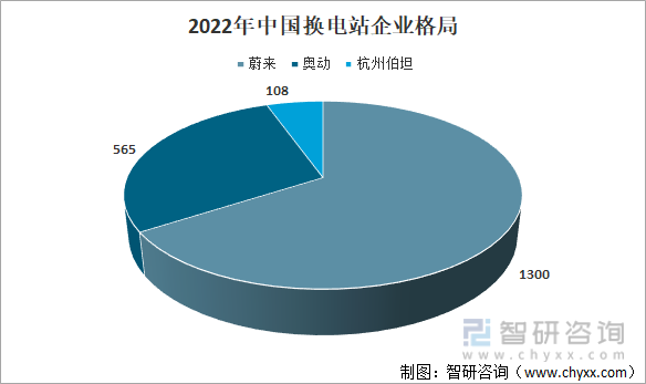 2022年中国换电服亿博电竞 亿博官网务行业发展现状、政策环境、产业链结构、竞争格局及发展趋势分析[图](图9)