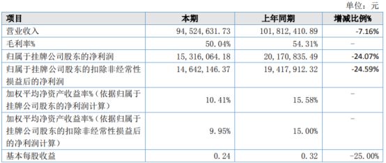 亿博电竞 亿博官网瑞捷电气2022年净利153161万同比下滑2407% 理财产品获取的收益减少(图1)