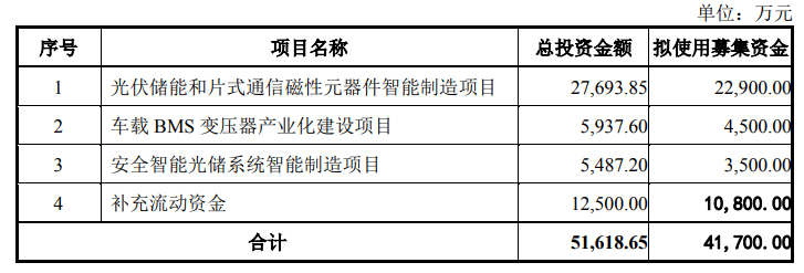 铭普光磁：拟募资417亿元用于光伏储能和片式通信磁性元器件智