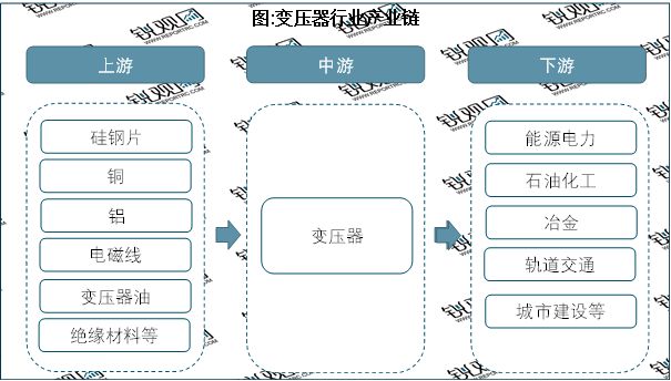 2亿博电竞 亿博官网023变压器行业市场发展趋势分析：行业向高电压大容量方向发展(图2)