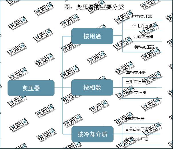 2023变压器行业：向小型化便携化及高阻抗方向发展市场前亿博电竞 亿博官网景可观(图1)